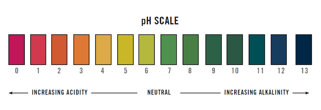 Water Ph Level Chart